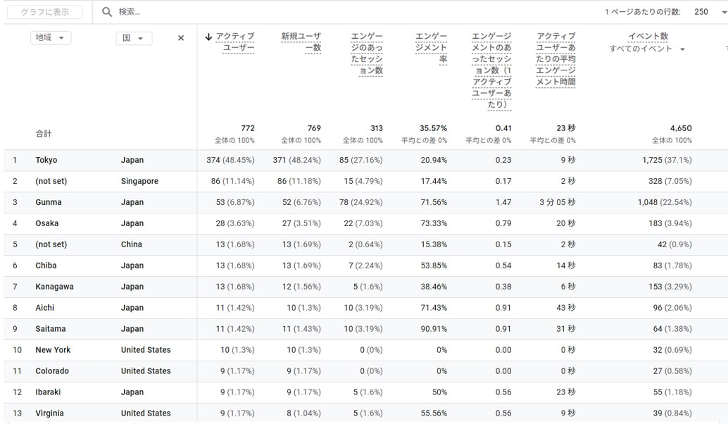 ホームページ制作や更新で重要なアクセス解析
