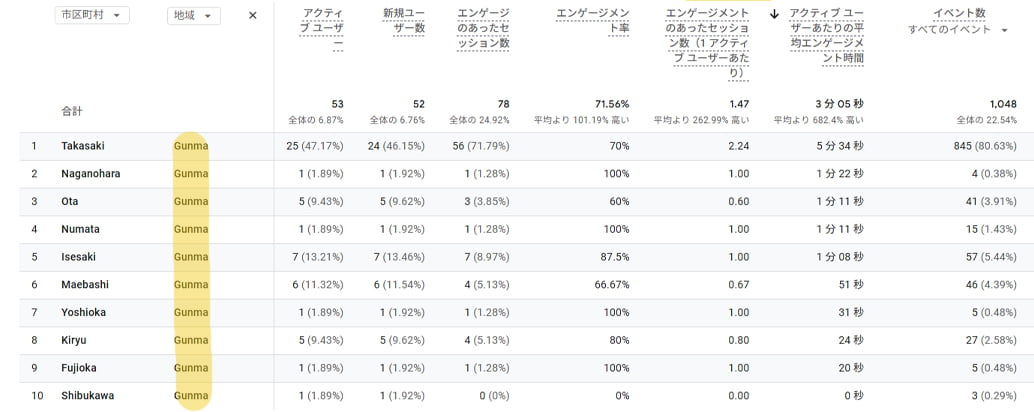 ホームページ制作や更新で重要なアクセス解析